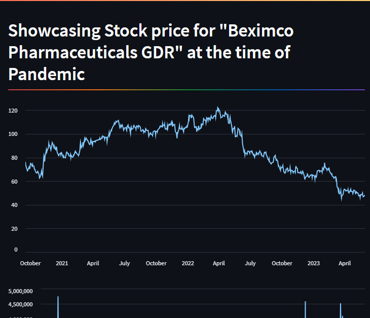 Beximco Stock Price in the Pandemic Data App